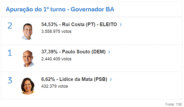 Resultado Eleições Governador da Bahia 2014