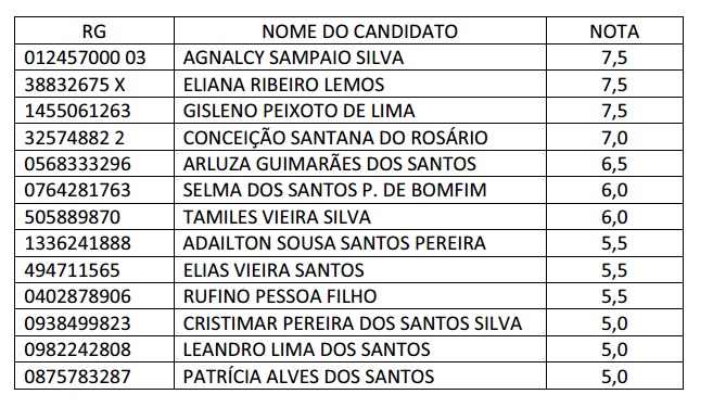 Lista dos aprovados para Conselheiro Tutelar |Foto: Reprodução