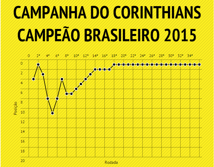 Desempenho Corinthians 2015